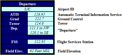 "Airport Frequencies," for Departure Point