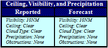 Ceiling, Visibility, and Precipitation