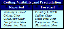 Ceiling, Visibility, and Precipitation