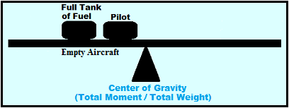 Center of Gravity