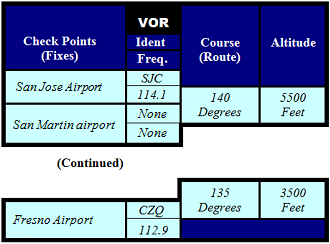 Check Points, Route, & Altitude