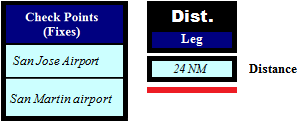 Distance: For Individual Leg