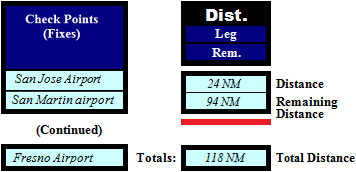 Remaining Distance: After Individual Leg