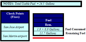 Remaining Fuel: After Individual Leg