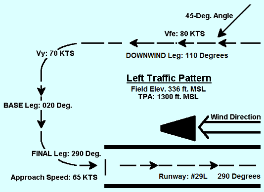 Traffic Pattern: Step 1